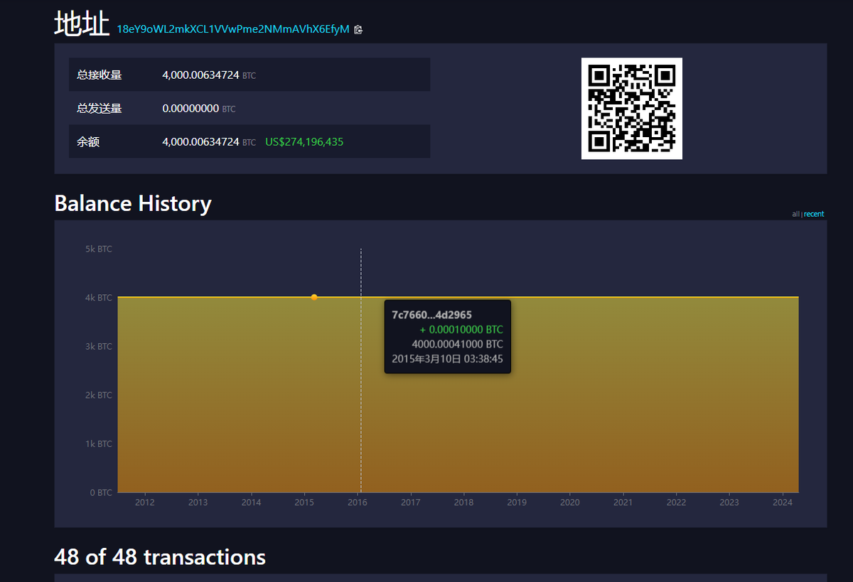 找回4000个BTC的私钥，出来一堆人认领。真有点离谱了，流量小鬼还是挺会玩的。给我有40个，我都直接偷偷删号退网了。
#bitcoin #eth #crypto