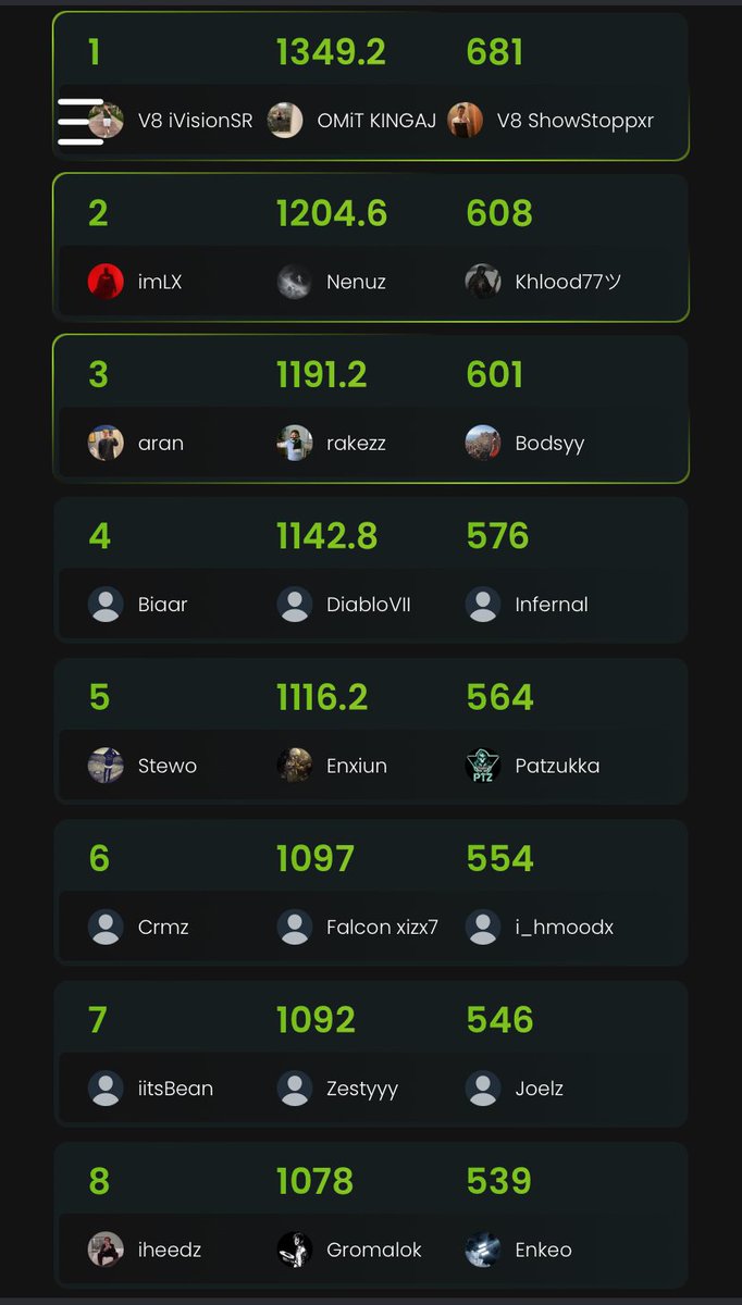 Finished 7th overall in the EMEA WSOW TKR Qualifiers w/ <a href="/Joelz___/">NXH Joelz</a> &amp; <a href="/ItsBeann/">Jesse</a> 
GG's to everyone! 
Onto the next stage! 

<a href="/NixuhGG/">Nixuh</a> <a href="/metazerogg/">MetaZero</a>