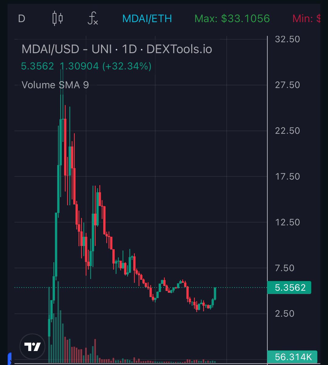 $1000 to $1,00,000 Challenge update 💸 Trade 1: $MDAI now up 110% gains Checkout profile pinned our 50 days result 📌 Balance: $2156 🔥 Join TG: t.me/guidecryptooff… #bitcoin #ethereum #Dex #AI #meme