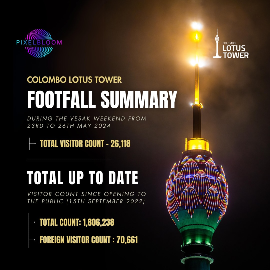 LotusTower_cmb's tweet photo. Thrilled by the overwhelming response!
Over the Vesak Weekend, we welcomed an astounding 26,000+ visitors to Colombo Lotus Tower, with over 7,000 of them exploring Pixel Bloom, South Asia's first digital art museum.
#ColomboLotusTower #PixelBloom #VesakWeekend #Milestones https://t.co/XthRUEIZDh