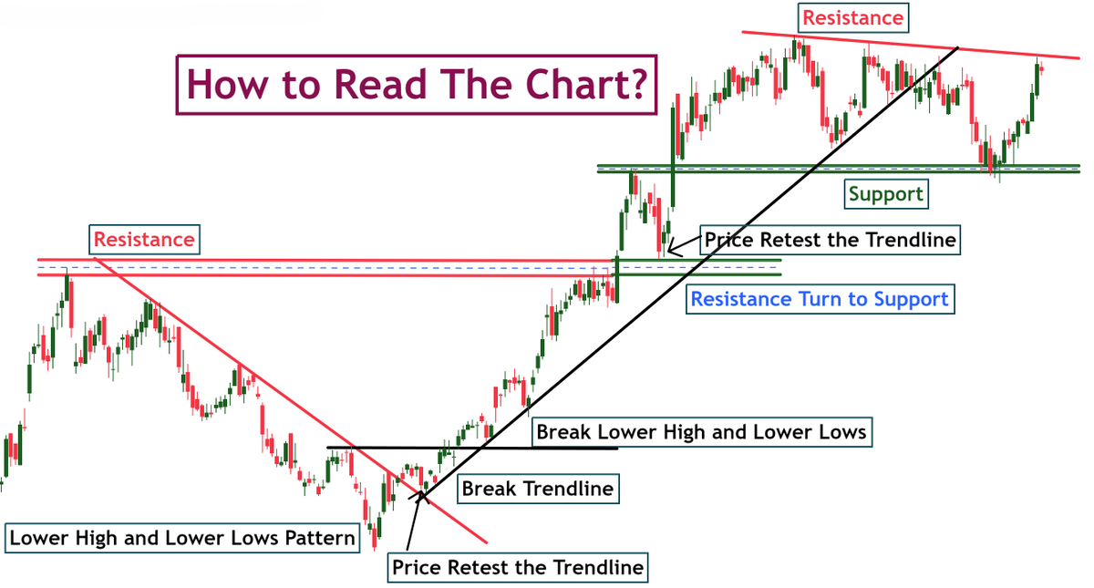 ✅How to read chart?

#relianceindustries #reliance #StockMarketindia #StockMarketindia #stockmarket #invest #stockmarkets #nifty50 #niftyfifty #banknifty #bankniftyoptions #midnifty #TradingView #forex #forextrading #forextrader