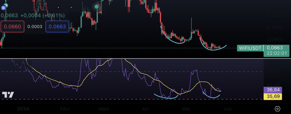 Ce token peut faire X10 🎁

En janvier il était à $0,5300
Aujourd’hui il est à $0,0663

Et il présente une divergence D1 #bullish au niveau du RSI 📈

@wifimapapp $WIFI