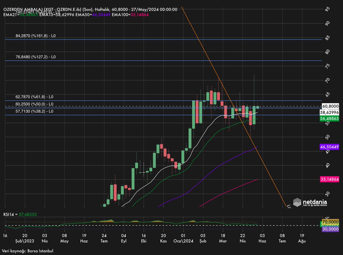 #Ozrdn 62 tl üzerinde kapanışlarda hedefler grafikte mevcut. Son bilançosu dolayısıyla beklenen yükselişi yapmasını bekleriz. YTD