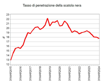 Il 17,8% delle polizze #rcauto prevede una clausola legata alla presenza di #ScatolaNera; il tasso di penetrazione della black box decresce dell’1,4% su base annua #ComunicazioneStatistica #IPER #IVASS primo trimestre 2024