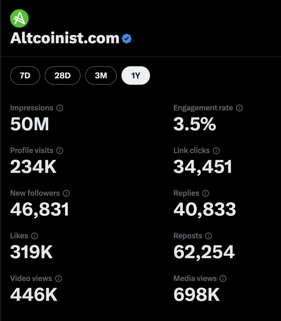 Altcoinist is above 50 million impressions ✅

What's coming next? 👀

This June, we're diving deep into the Creator Game, 
revealing something that, from my perspective as a creator, will transform the game forever.

Both for You & your Community.

#SocialFi @base