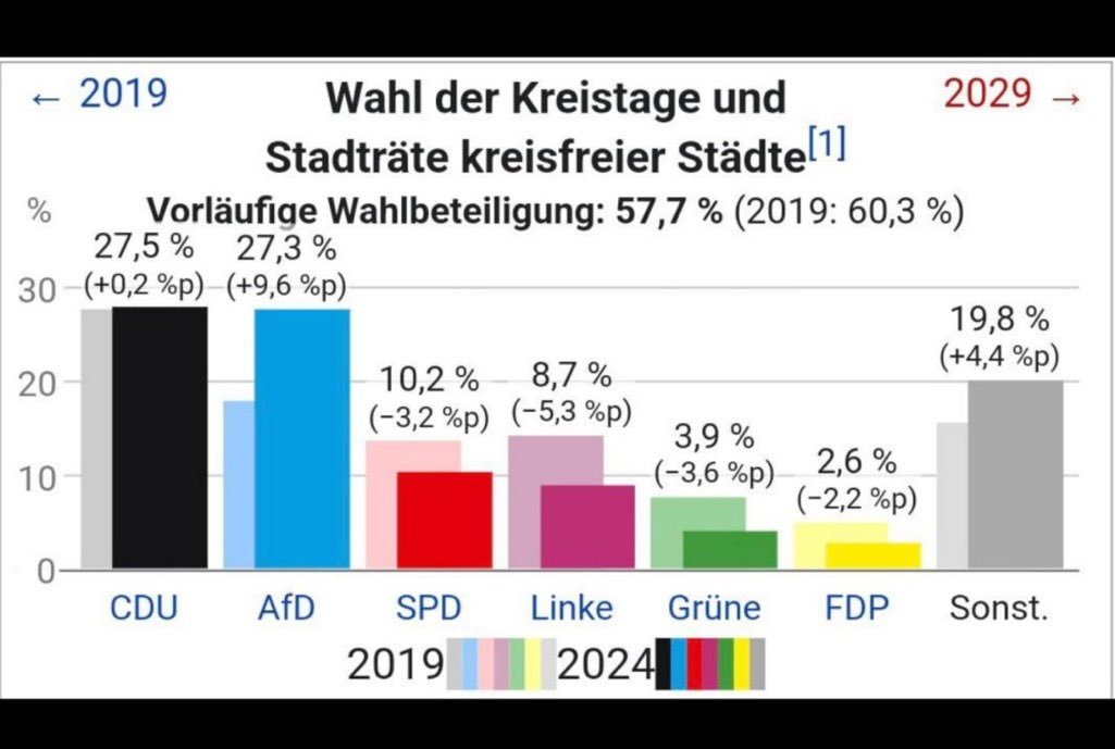 Medien, die seit Wochen vom Absturz der #AfD reden, sprechen jetzt von einem „schlechten Abschneiden“, weil die AfD nicht alle Wahlkreise in #Thüringen gewinnen konnte. Was für eine jämmerliche Propaganda. Die #AfD hat um fast 10% zugelegt!