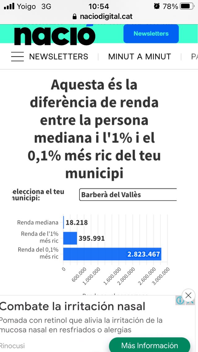 La renda mitjana #BarberàDelVallès és de 18.218€ però l’1% població barberenca ingressa 395.951€ i una elit local del 0,1% (33 persones) arriba fins els 2.823.467€ d’ingressos. Redistribuir la riquesa és una obligació per superar les desigualtats, també a nivell municipal👇🏽