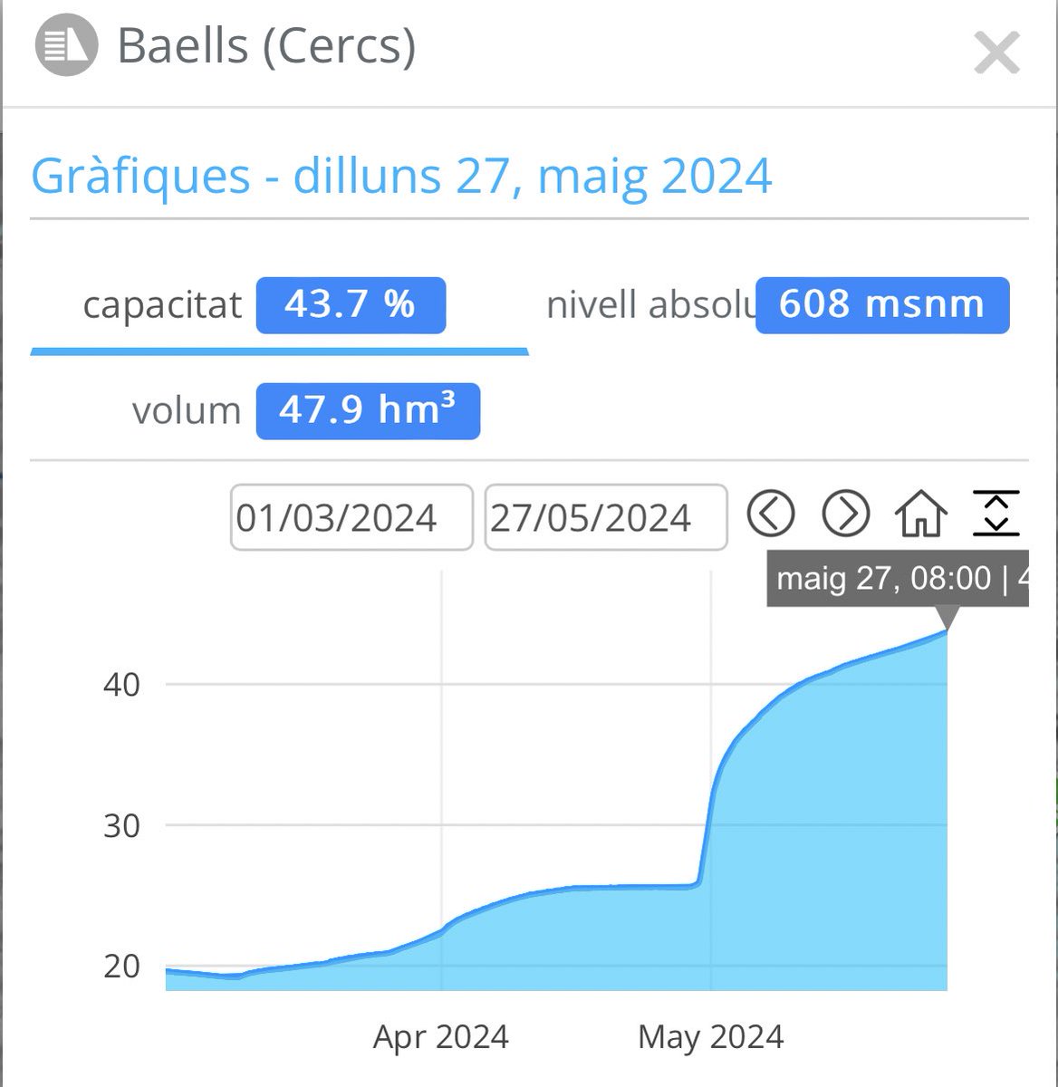 👀 Així s’ha anat omplint l’embassament de Baells.

📆 Al març, es trobava per sota del 20% de la seva capacitat. 

🤩 Actualment es troba per sobre del 43% i segueix omplint-se dia a dia.

#Projecte4Estacions