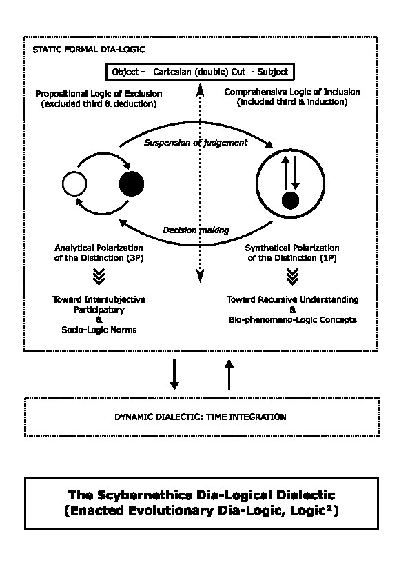 [ Cartesian HPC & Experiential Polarization of the 1P-3P Epistemology ]

Scybernethics = 3P Cognitivist ('natural attitude') re-presentation + 1P Experiential phénomenology (suspension of judgement/epoché) + 1P-3P Techno-logical reflection (hermeneutics of A-cog techs) => Logic²