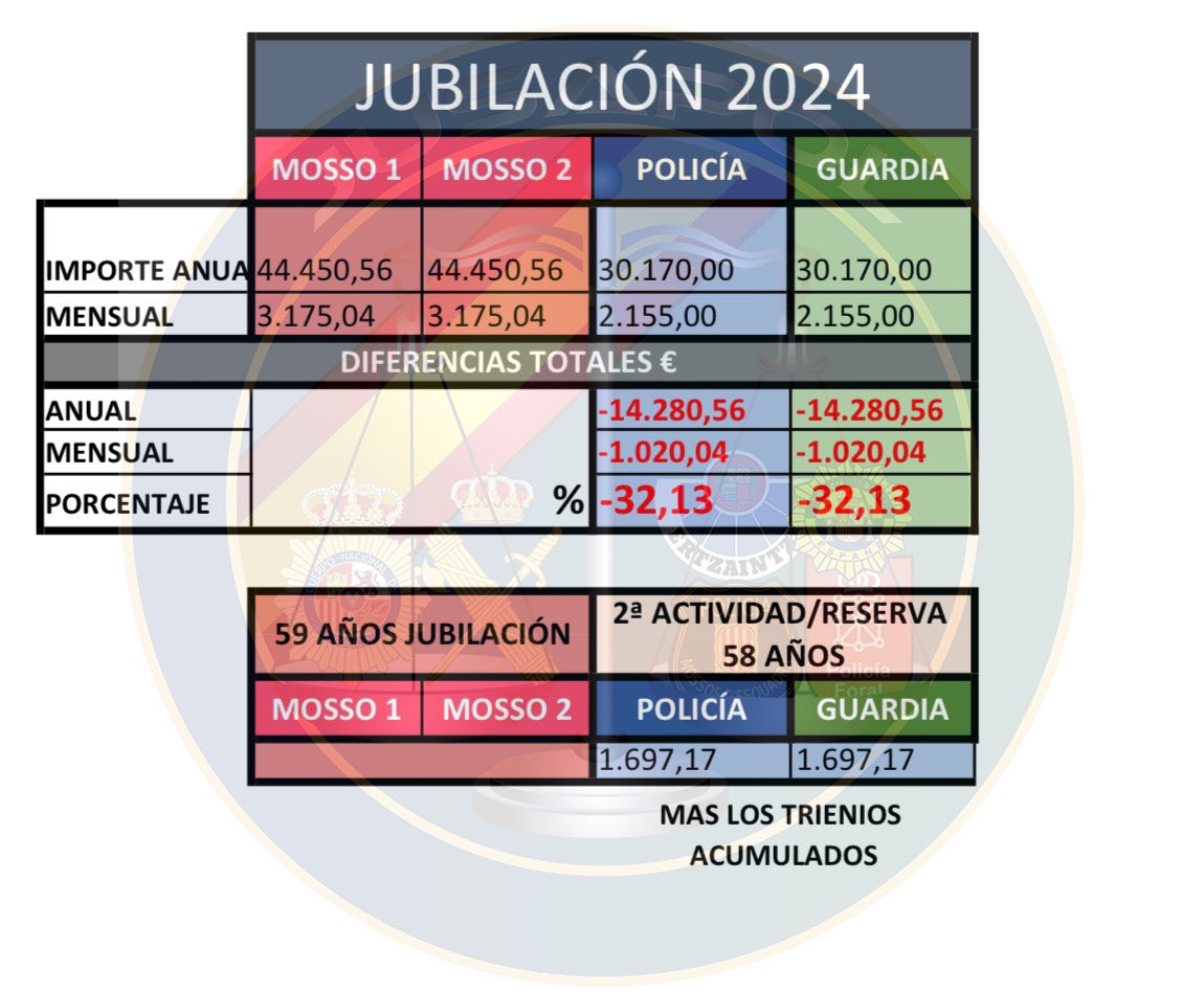 @jusapol @PSOE #MarlaskaDimision
I N D I G N A N T E como nos trata el @interiorgob,Gobierno tras Gobierno!
A las policías autonómicas les da todito!🙈
#JubilacionDignaYa
#ProfesionDeRiesgoYa
#EquiparacionYa 
@Congreso_Es
LA UNIÓN ES NUESTRA FUERZA 💙💚🇪🇸💪