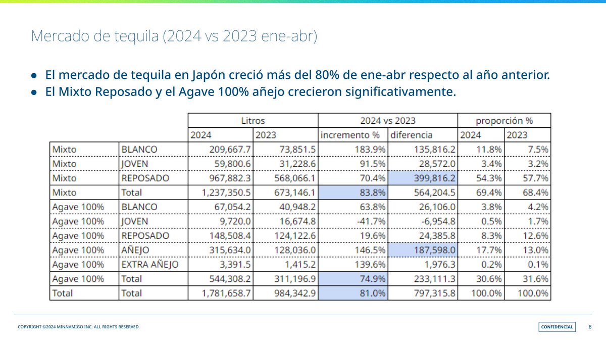 CRTデータより。
今年1-4月の日本向けテキーラ輸出量は前年比+80%超え。
特にMixto ReposadoとAgave 100% Añejoがめっちゃ伸びてる。
2023年通年だとAgave100％の輸出量は25%割ってたと思うが、1-4月は去年も今年も3割超え。