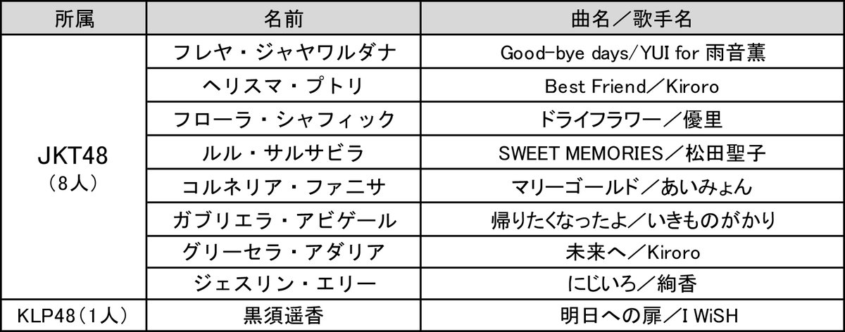 AKB48G_singer's tweet photo. ＜海外姉妹グループ情報③＞
第6回 #AKB48歌唱力No1決定戦
海外姉妹グループからの出場メンバーと予選歌唱曲を発表します！

#JKT48
#KLP48
からの立候補メンバーはこちらです。

■予選生放送
TBSチャンネル1
5月29日(水)、30日(木)午後9時〜
→https://t.co/kztPIAzhsQ
PCやスマホでも視聴🆗 https://t.co/ZBD2XmjbCS