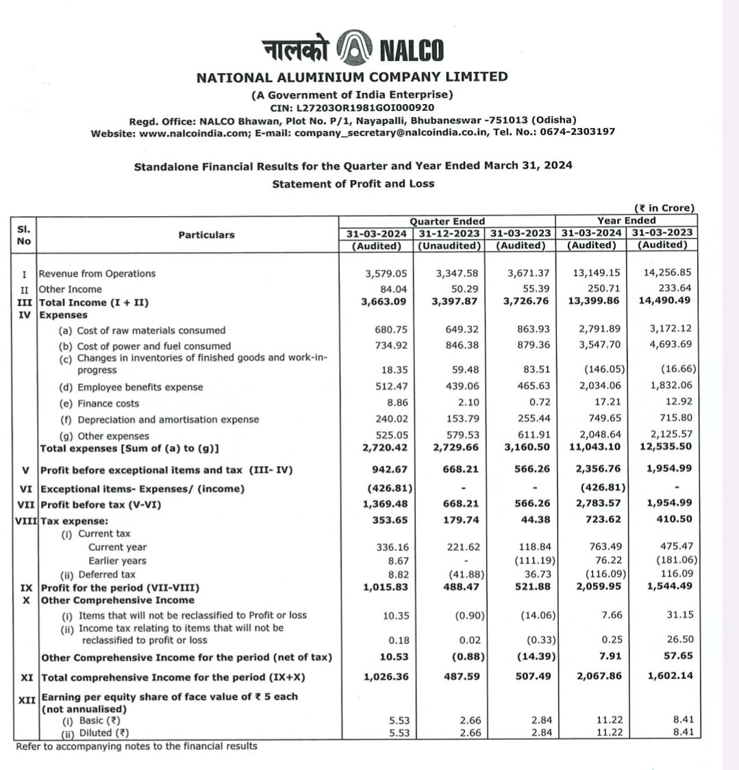 National Aluminium Company Ltd - Out of the Park Results 🔥 

⚡Net Profit Breaks 4 Digit Mark 
⚡Highest Ever EPS at 5.53 vs 2.66 Last Quarter and 2.83 Last Year
⚡Massive Margin Expansion

This is a Multibagger in Making 🤞🏻 - Don't be Surprised to See 400 Levels Here 🐂

#NALCO