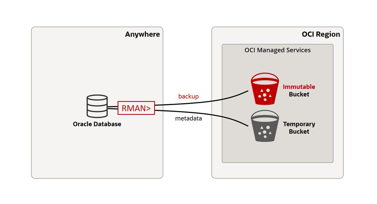 #new_blog_post Back up your Oracle Database from everywhere to OCI Object Storage immutable buckets, enhance your backup strategy, and protect your backups from being (accidentally) deleted. database-heartbeat.com/2024/05/27/bac…