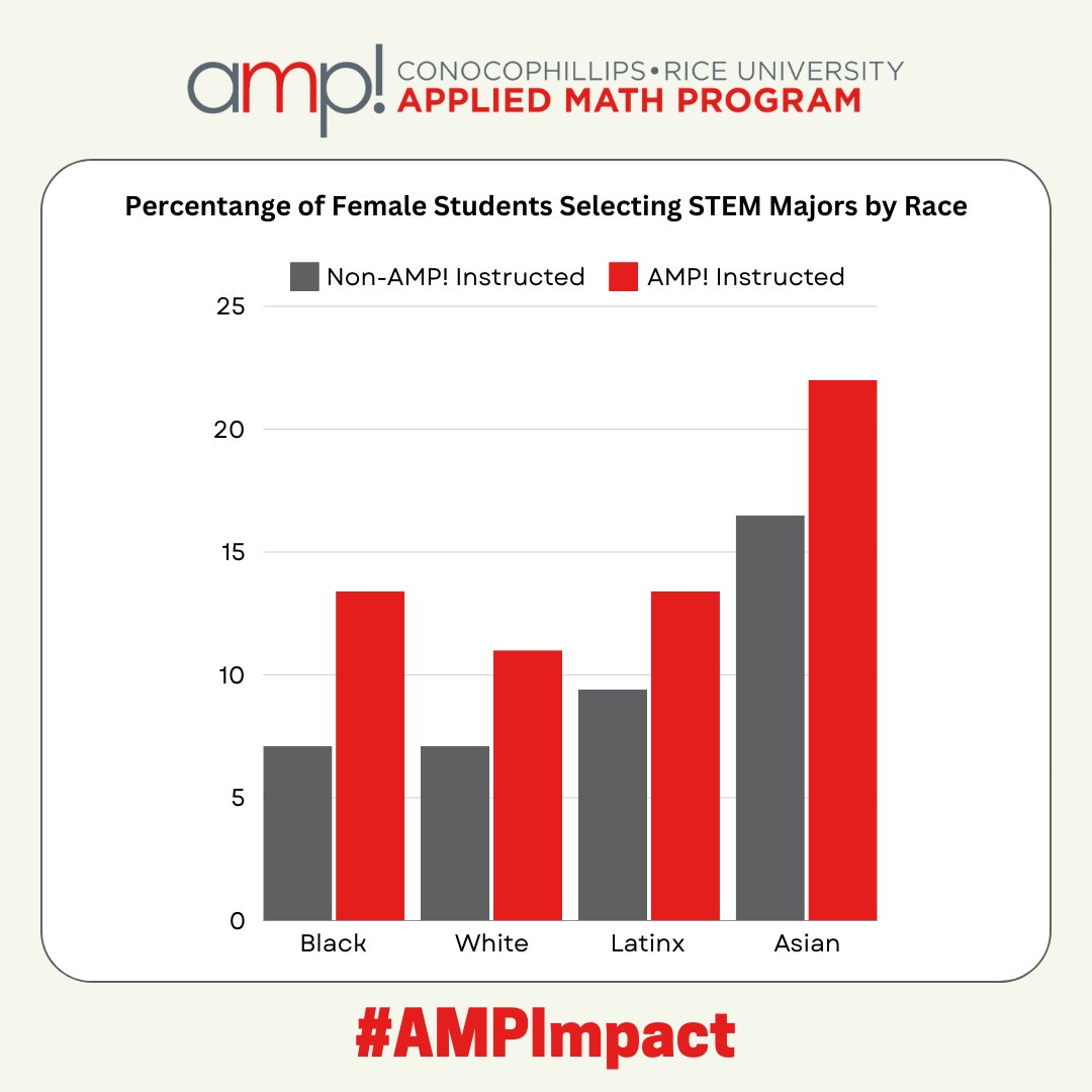 Female students from all backgrounds are more likely to pursue STEM majors in college when they are taught by AMP! teachers. Apply now for the @ConocoPhillips Applied Math Program at @RiceUniversity and bring STEM to another level in your classroom! bit.ly/AMPxRSTEM