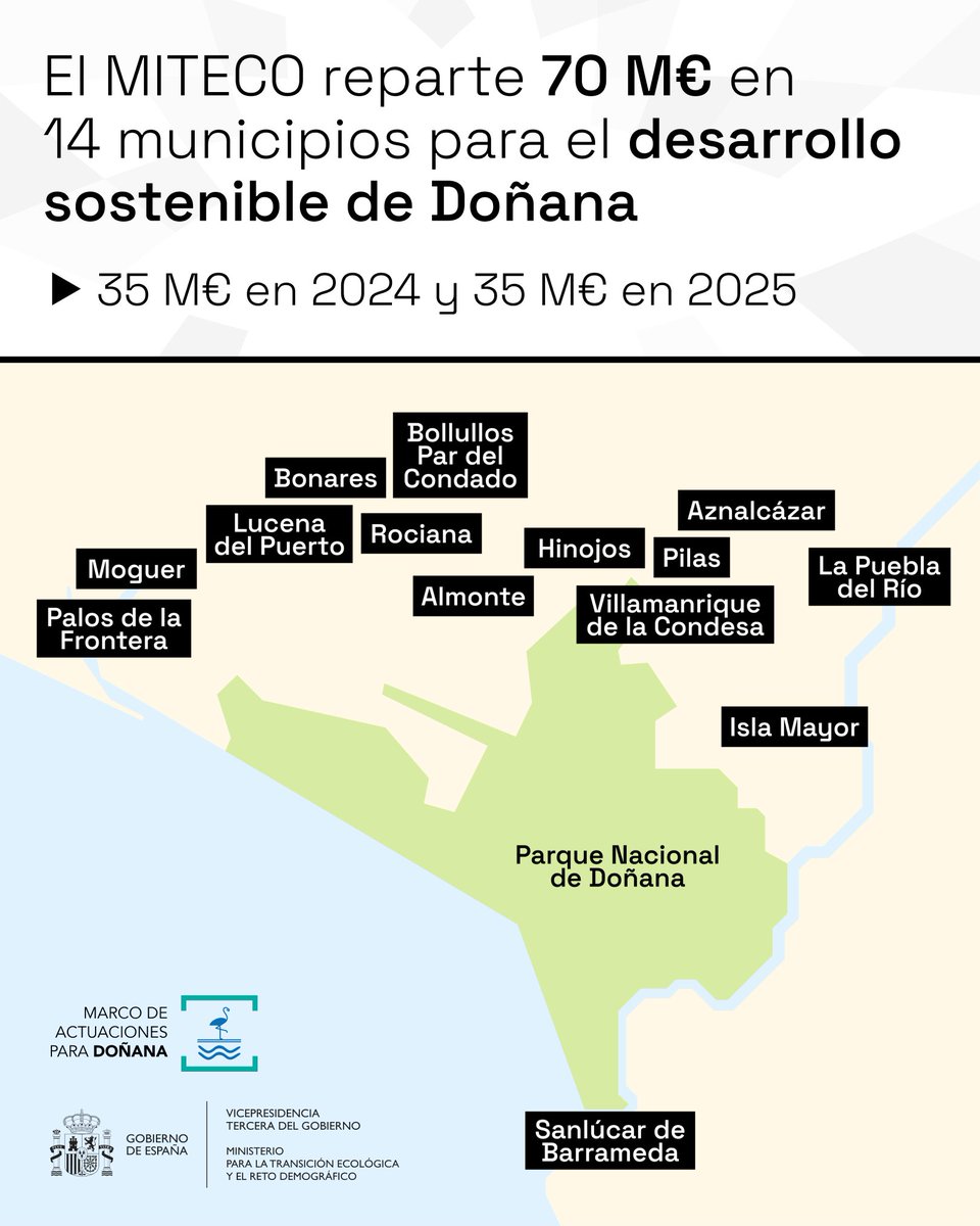 Abierto a información pública el proyecto de Real Decreto para el reparto de los fondos de Doñana 🦩 ► Empleo, infraestructuras, movilidad La participación es clave para que las inversiones de @mitecogob sean un éxito → Plazo hasta el 5 de junio +info t.ly/YsUvd