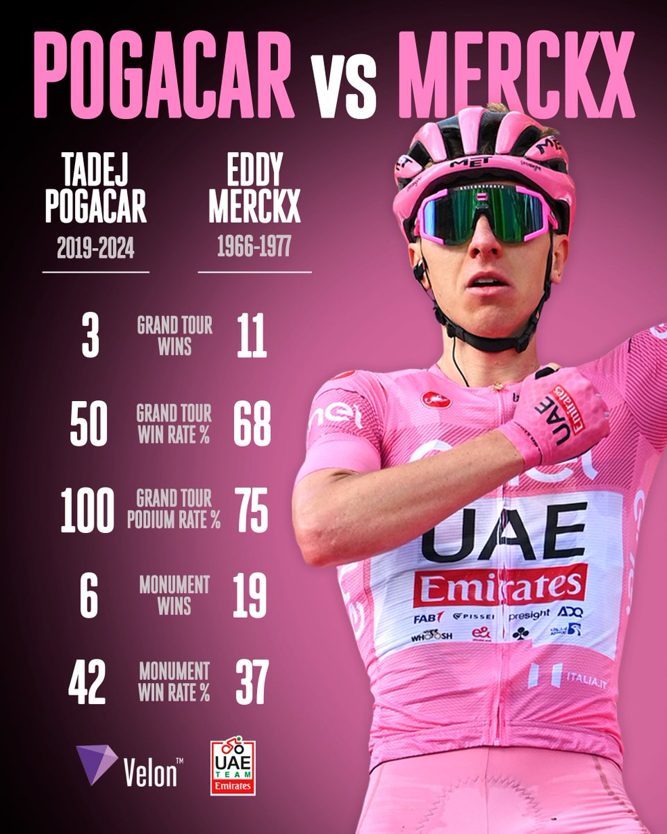 Two cycling legends 🏆🏆 With victory at the Giro d'Italia, Pogačar continues his 100% Grand Tour podium run and adds a third GT to his incredible palmares 💪 📸 Getty Images