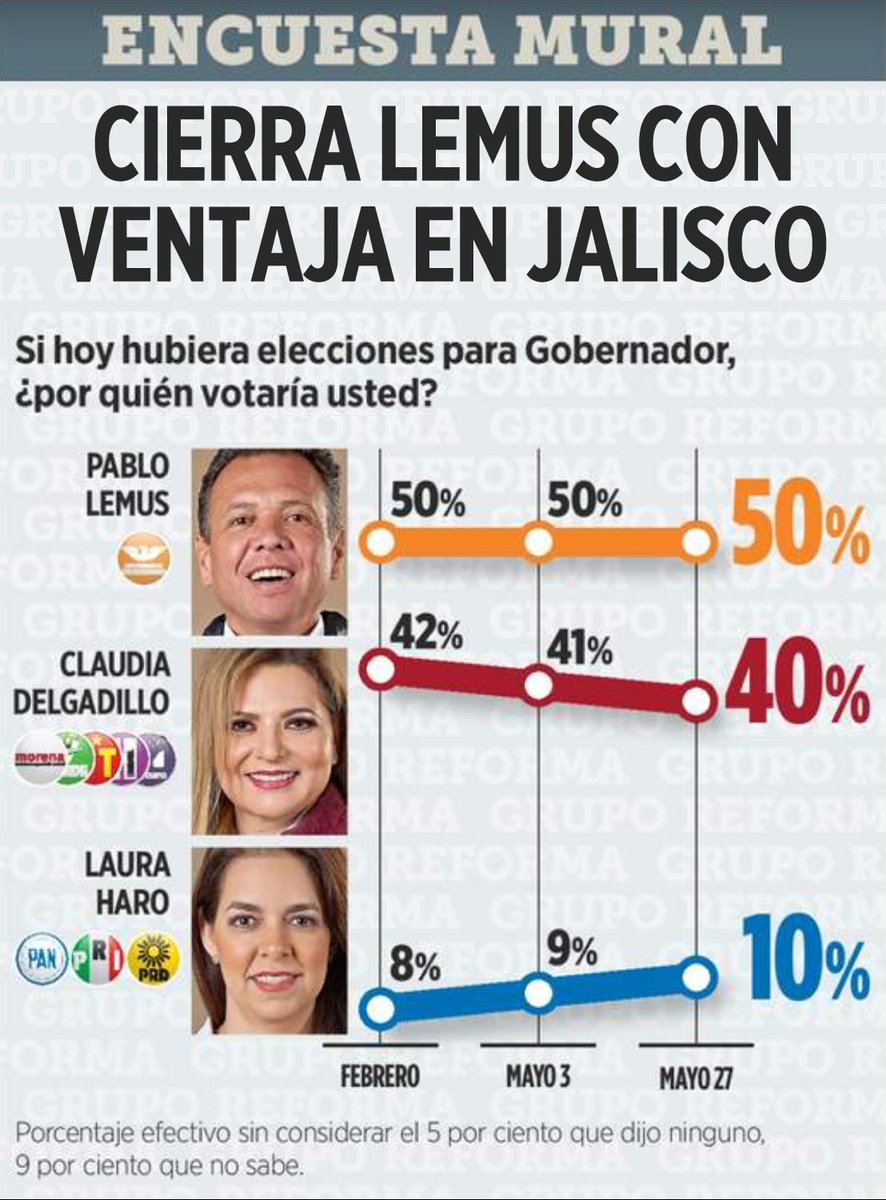 ¡Muy buenos días, Jalisco!

A unos días de la elección seguimos adelante, nuestra ventaja es sólida y Jalisco se volverá a pintar de naranja. Solo me queda decirles, de corazón, MUCHAS GRACIAS, por acompañarme y brindarme su cariño y confianza.