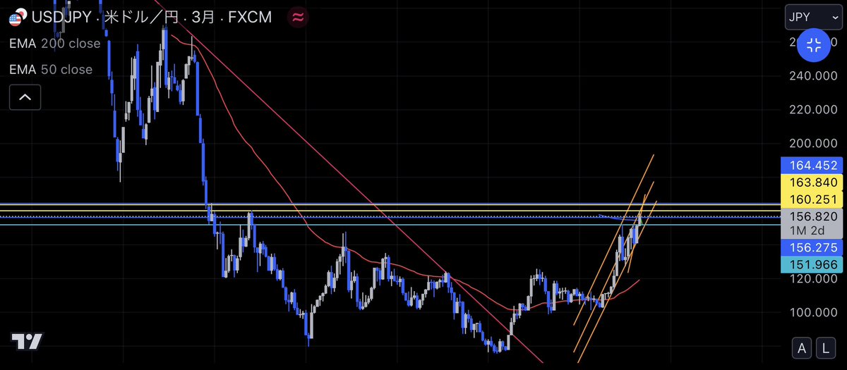 @fx6_btc ドル円はここいらが天井だろって感じに見える。、もし163円抜けると200円台目指すとか言う恐ろしい事態になる。