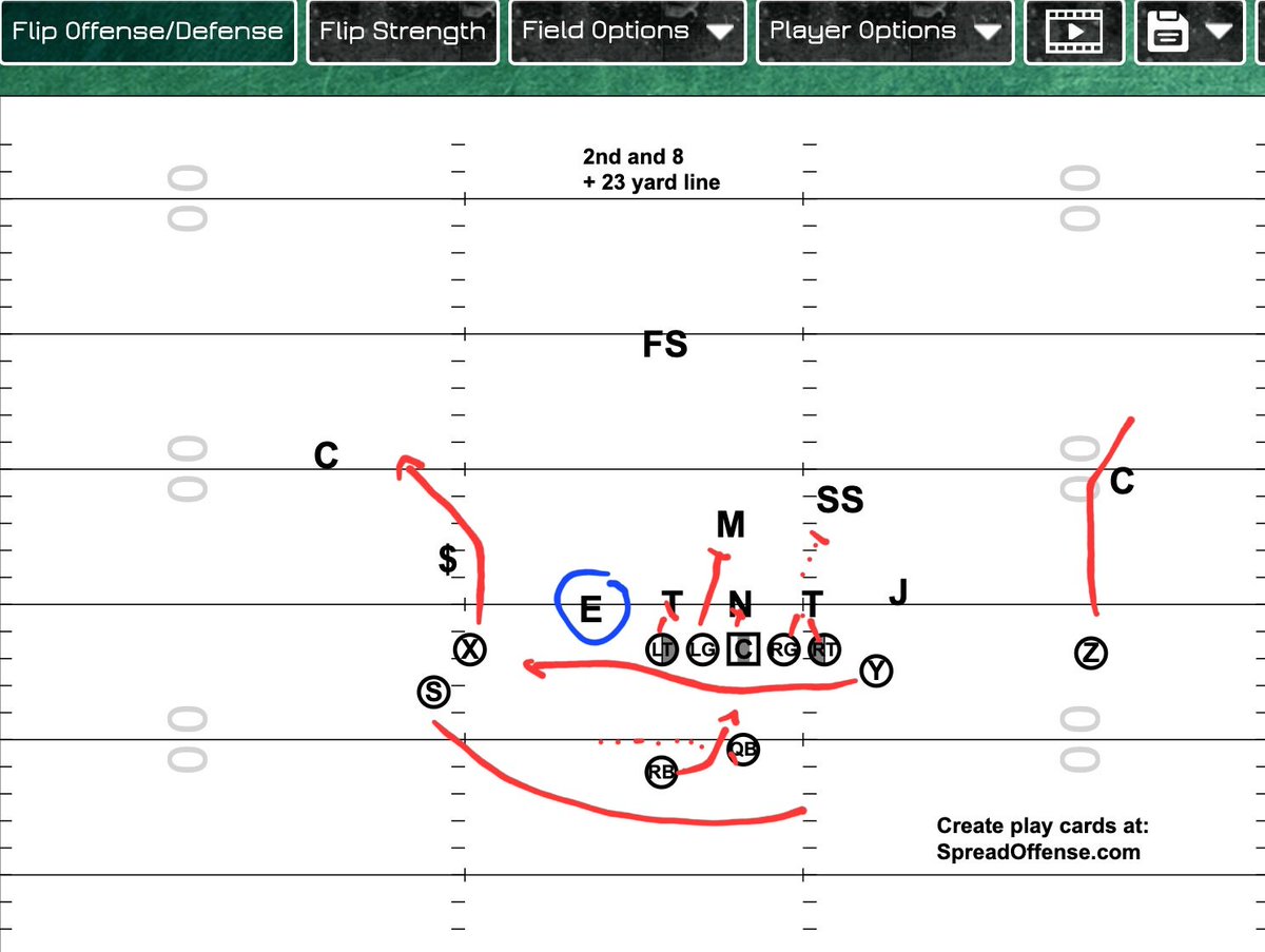 @SpreadOffense @FootballPlayCrd @FootballRpo SZ Arrow bluff reverse. Read the End. QB as the green light to run itif the $ plays the flat