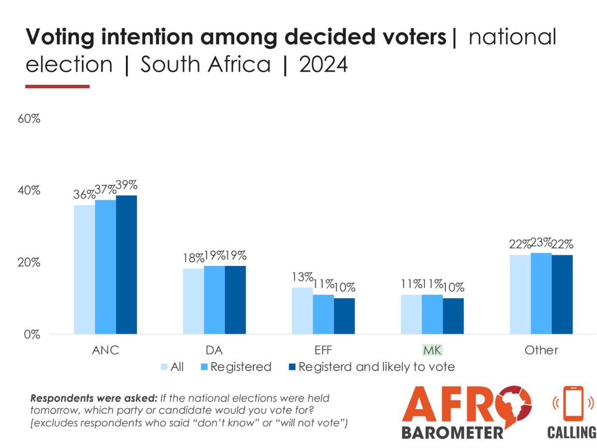 👀👀👀👀 ANC as low as 39% of the vote? Some big news out of the latest survey of South Africa by @afrobarometer … A 🧵…