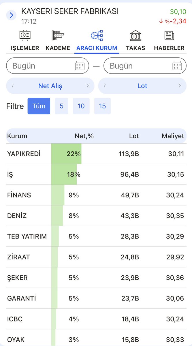 #Kayse Bugünde HSBC geçti içinden 🤬