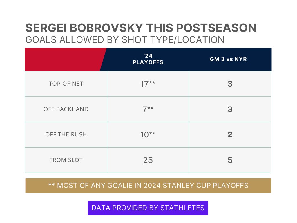 In addition to scoring each of their 5 goals from the slot in Game 3, the Rangers attacked the weaknesses of Sergei Bobrovsky: *3 goals in the top of the net *3 goals off the backhand *2 goals off the rush