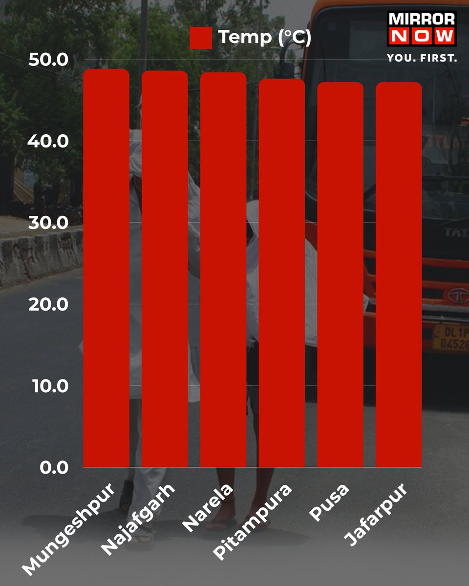 At 48.8 degrees Celsius, #Mungeshpur records highest temperature in #Delhi today. #Heatwave #HeatwaveAlert