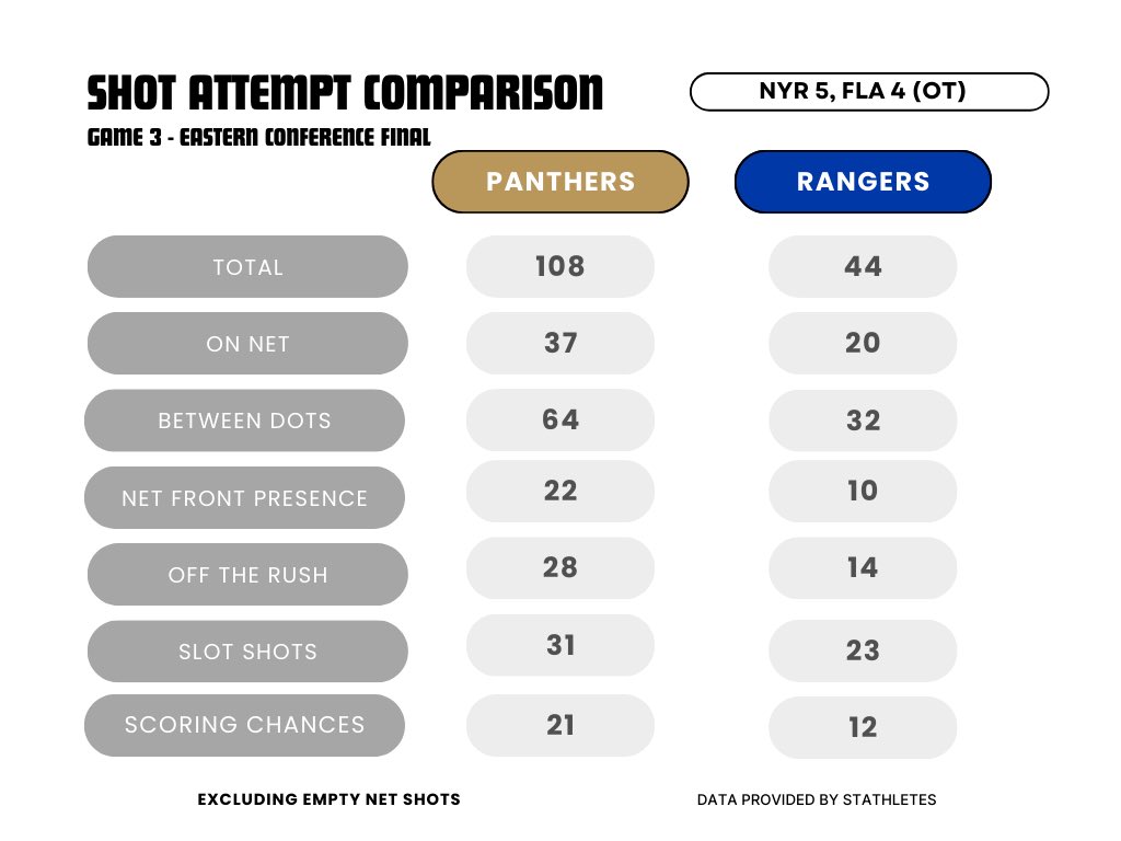 A little different shot attempt metrics in yesterdays game but NYR pull it out (again).