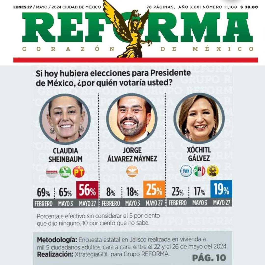 Buenas noticias desde Jalisco. En dos meses: Máynez +17 Sheinbaum -13 Gálvez -4 Las personas que no se conforman le dieron la vuelta a esta contienda electoral. #LoNuevoVaEnSerio