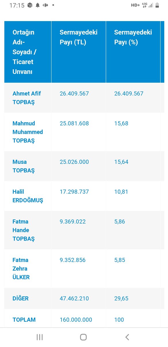 #ebebk,@ebebek,@hande_topbas F. Hande Hanim bu Halil Erdogmustan Ceo falan olmaz koskoca sirketi ne hale getirdi. Siz bu sirketin ortagi Yonetim kurulu uyesi degilmisiniz. Hergun sirketin deger kaybetmesine nasil goz yumuyor aileniz insanlarin size guvenmesinin sonucu bu mudur.