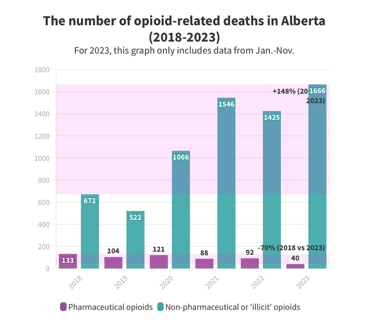 Bunglepicker's tweet photo. @SarahFischer__ Here's the facts from a Conservative Province... safe supply offsets street poison and saves lives. And the pilot project in BC decriminalizes possession only, consumption in ANY public venue is as illegal as it always has been... same as alcohol....
#CPCDisinformation #Cdnpoli https://t.co/hZBITidFYo