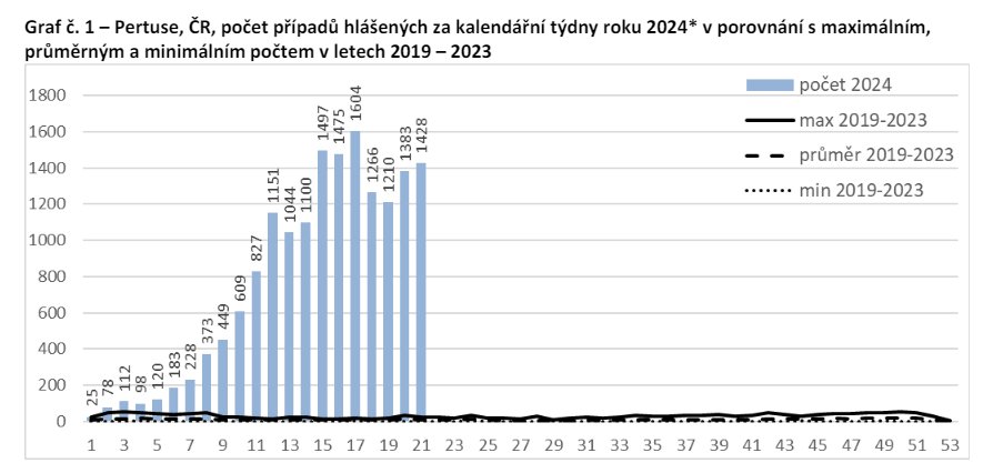 #CzechRepublic #pertussis update - 16,260 cases through May 26, 2024 #whoopingcough #europe