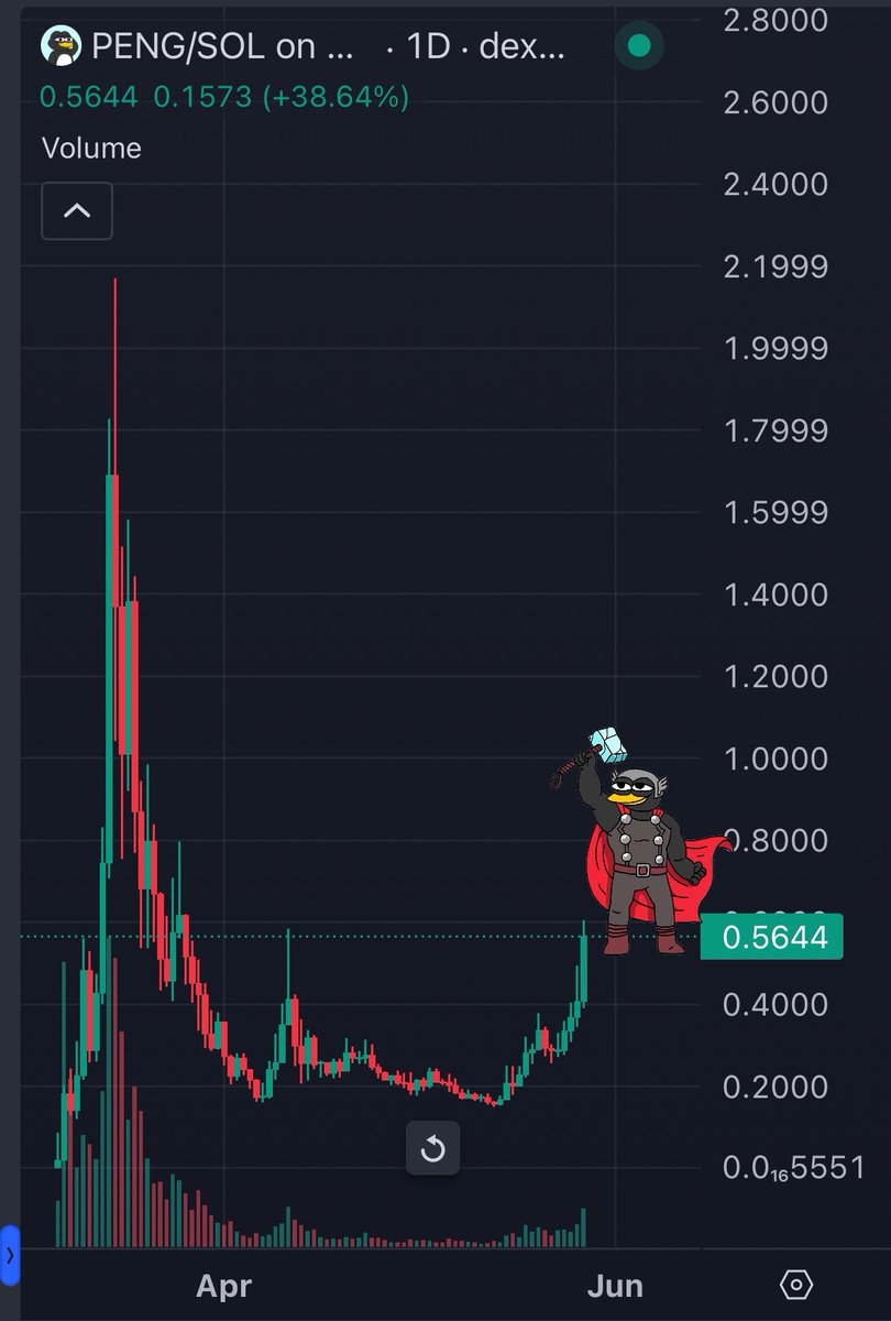 We're sending $PENG back above 100M mc very soon.

and then the sky is the limit.

Penguins can fly 🐧