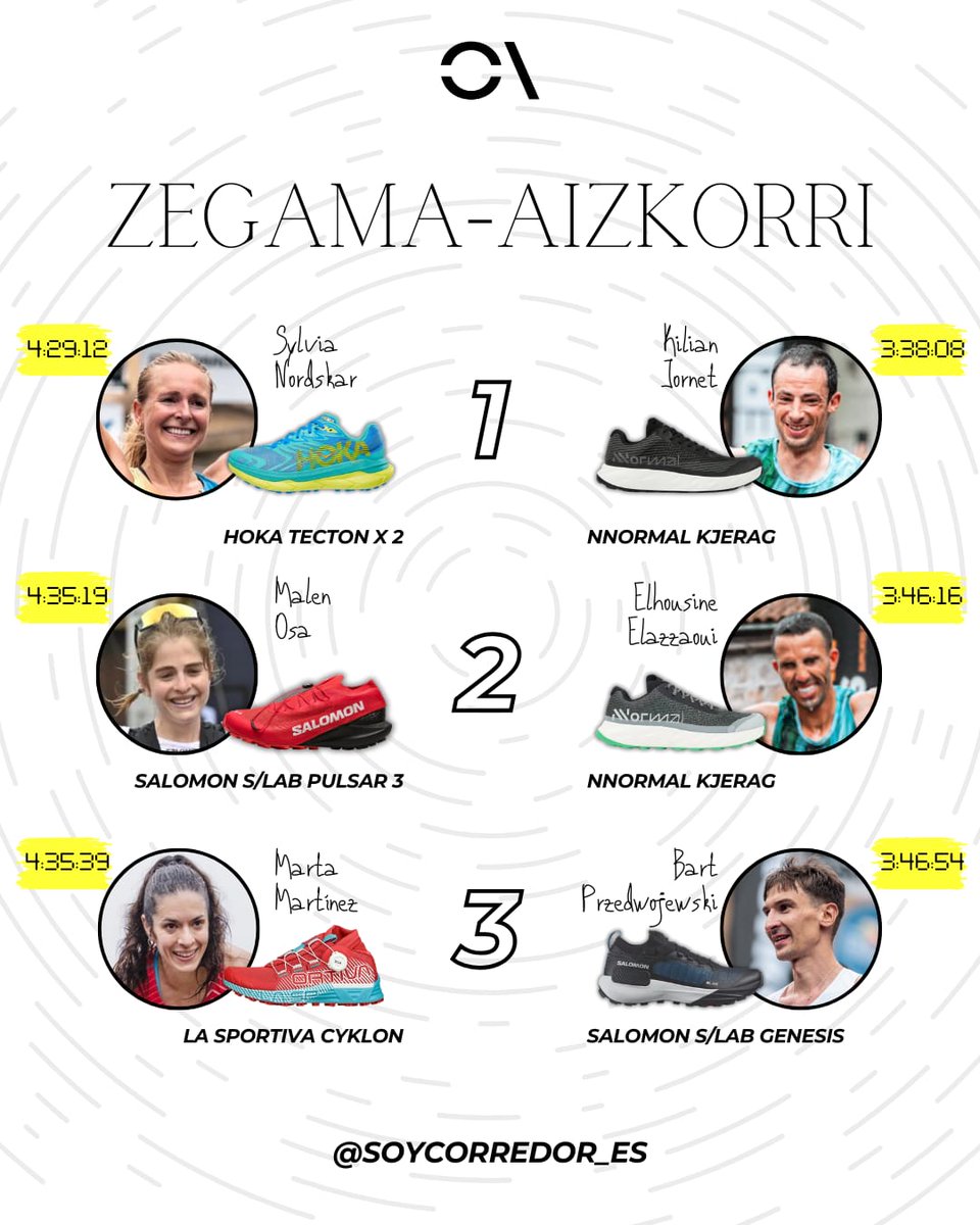 🔎👟 Las zapas de los más rápidos en la @zegamaaizkorri de ayer.

● 2x NNormal
● 2x Salomon
● 1x Hoka
● 1x La Sportiva

Y tú, ¿con qué zapatillas corriste o habrías corrido?
#CORREDOR\