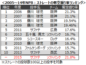 Thinalpha's tweet photo. 見比べてわかったのはストレートで言えば藤川やサファテ以上の空振りを取れる投手がゴロゴロ出てきたけど、二人ほどの異次元奪三振率（13以上）を出せる人は居ない。いろんな条件が変わってて今の環境になったんだろう https://t.co/2ja9nF51DH
