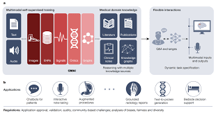 ☑️ Generative A.I. and the New Medical Generalist 👉 What It Looks Like in Medicine: GMAI Good-bye to a constrained phase of just medical images, the sweet spot of deep learning. Hello to the full breadth of data from electronic health records, sensors, images, labs, genomics