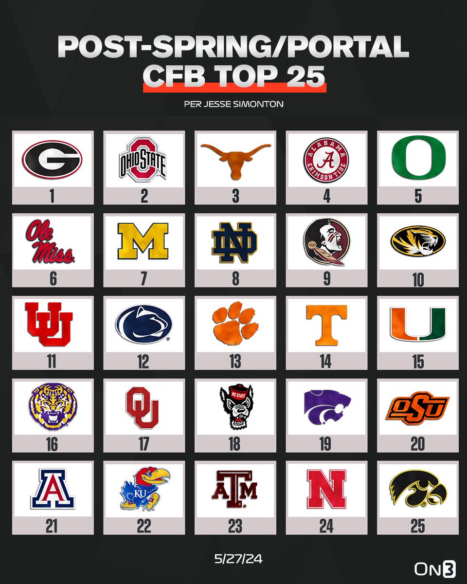 NEW: Post-Spring/Portal College Football Top 25 via @JesseReSimonton👀 Thoughts?🤔🤔 on3.com/news/2024-post…