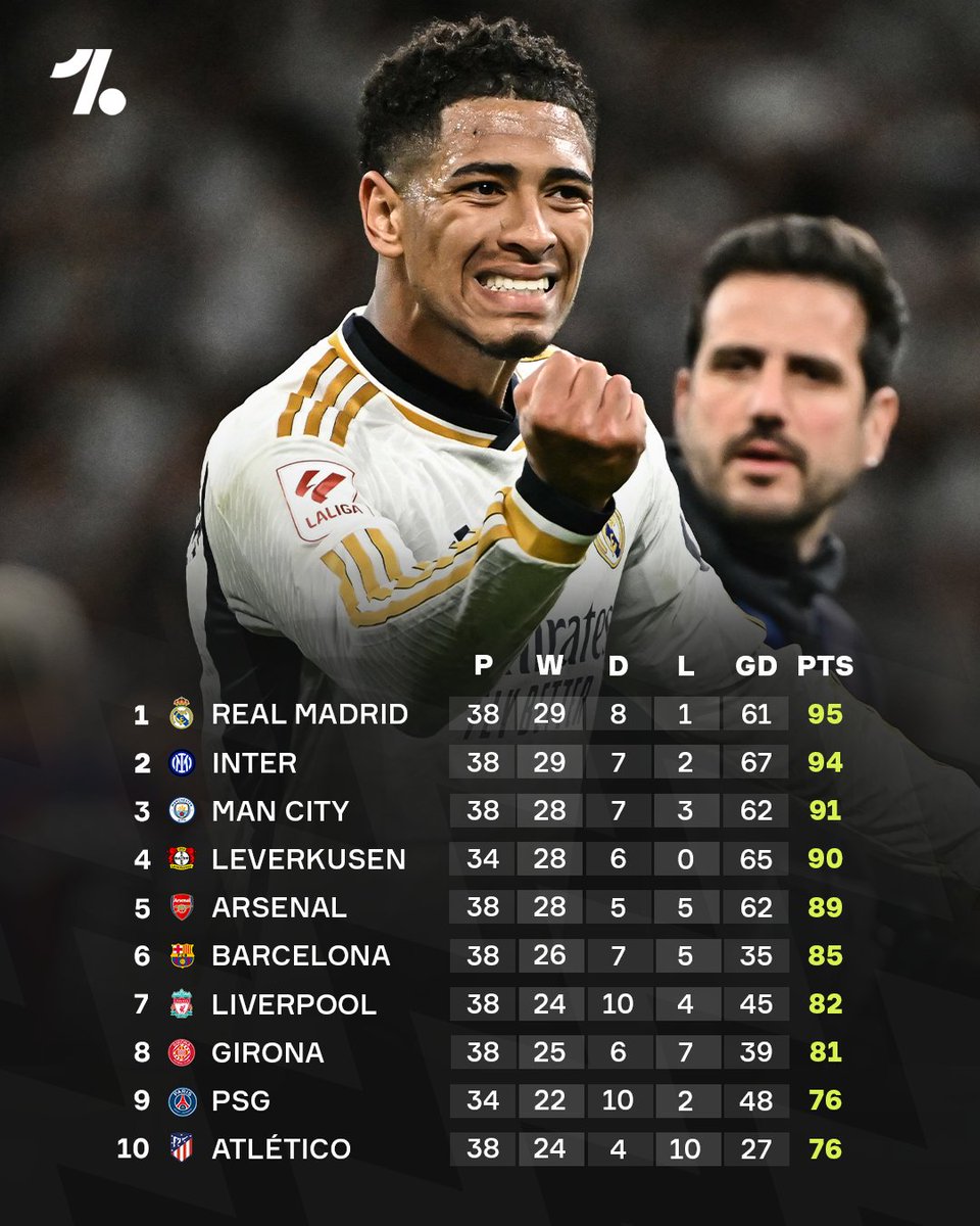 Real Madrid are officially the best performing team across Europe's top 5 leagues 🤍📊