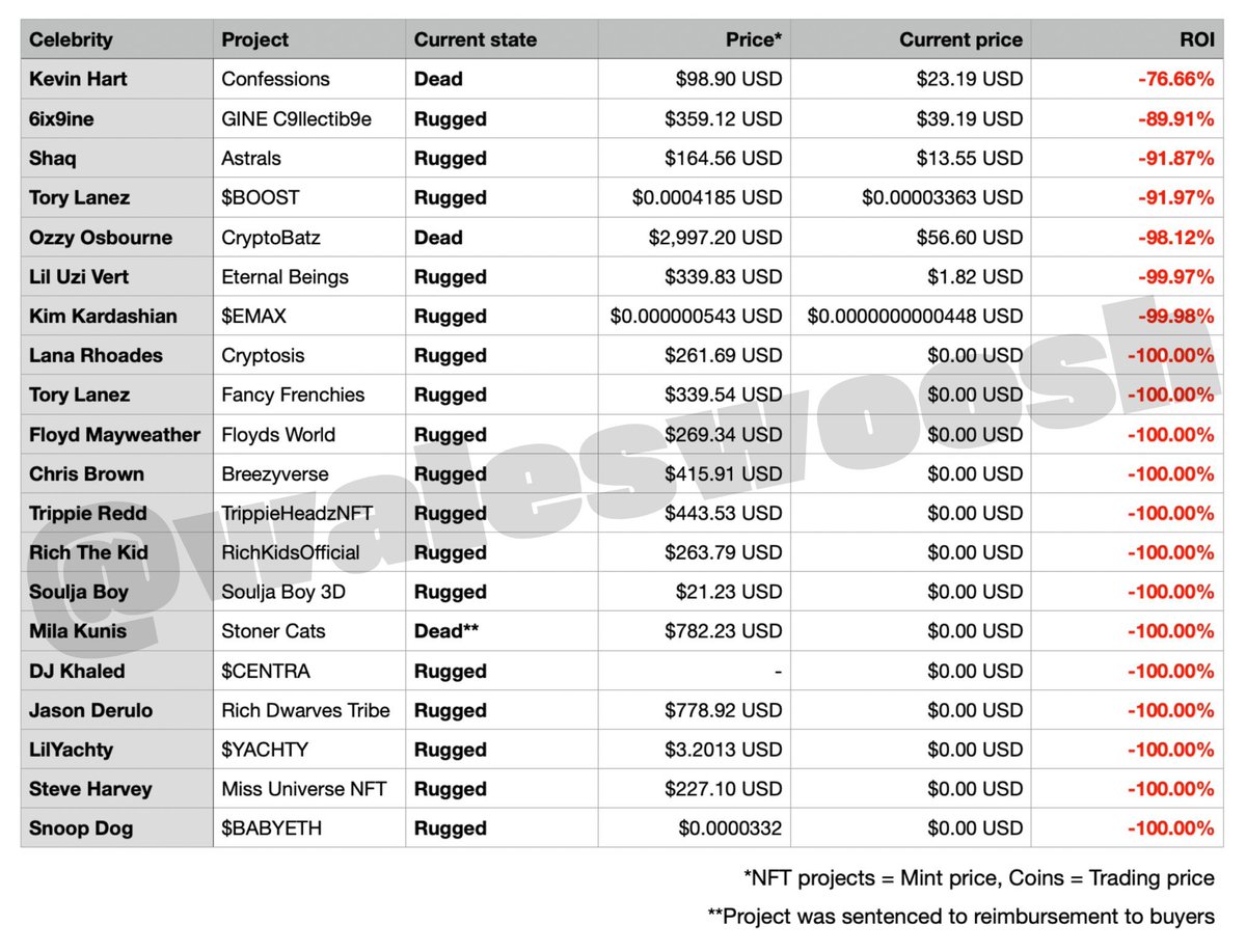 🚨 PSA: List of several of the celebrity coins launched in the past and their ultimate fate.