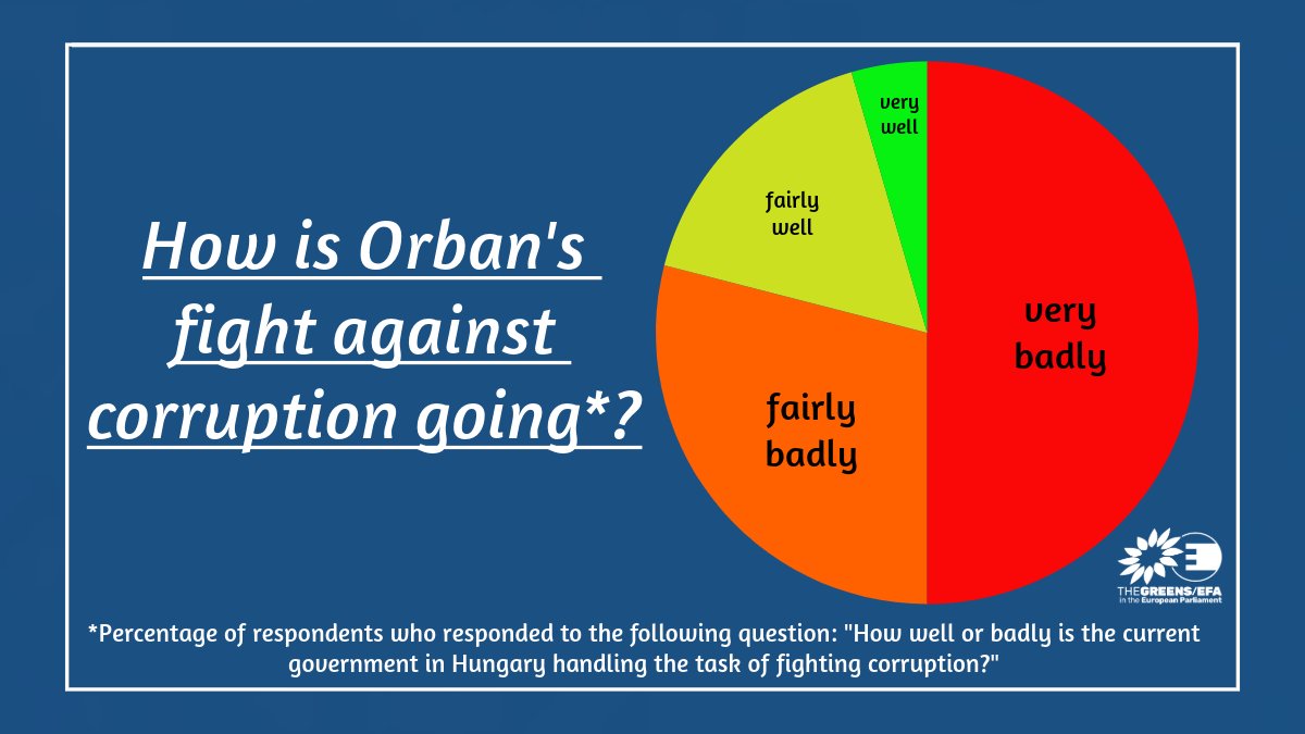 ‼️ One in two Hungarians says: The Orban government is handling the fight against corruption 'very badly'. Full survey: danielfreund.eu/wp-content/upl…