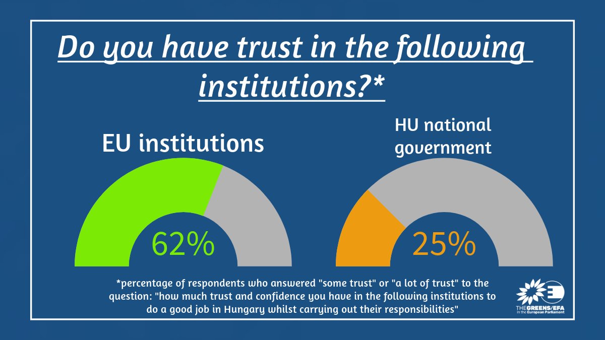 ‼️ only 25% of Hungarians have trust in the Orban government. Compare that to 62% for the EU institutions. More: danielfreund.eu/wp-content/upl…