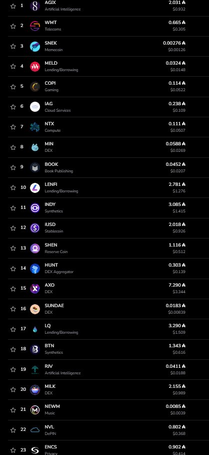 Let's compare $SOL and $ADA top projects. On Sol there are 8 memecoins in the top and just a few notable DeFi projects. On Cardano there is 1 meme in the top and the rest are only DeFi, Dexes, AI, gaming projects. Which one do you think represents the future of blockchain ?