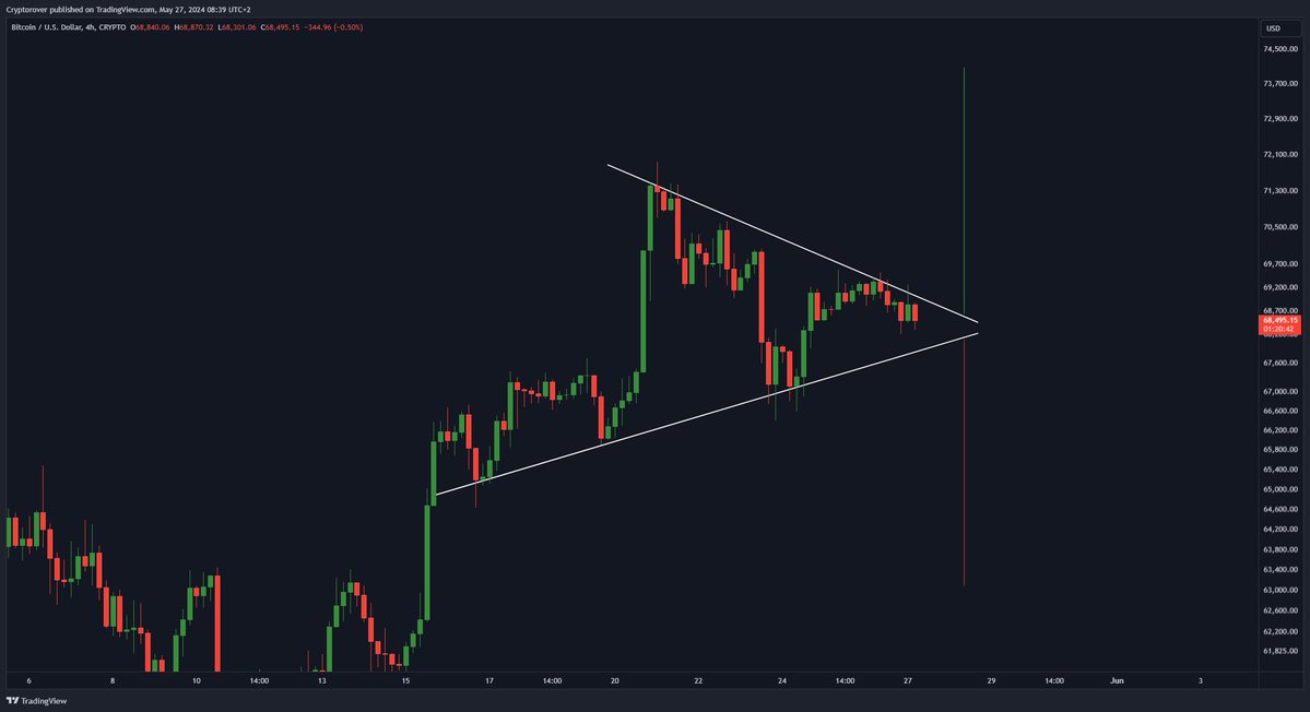 LuKalissa's tweet photo. #Bitcoin is about to break out of this massive symmetrical triangle! 🔥👇 https://t.co/aj4OAE1qN5