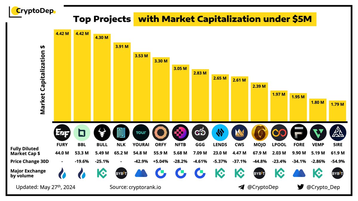 ⚡️Piyasa Değeri 5 Milyon Doların Altında Olan En İyi Projeler 👇

$FURY $BBL $BULL $NLK $YOURAI $ORFY $NFTB $GGG $LENDS $CWS $MOJO $LPOOL $FORE $VEMP #5IRE