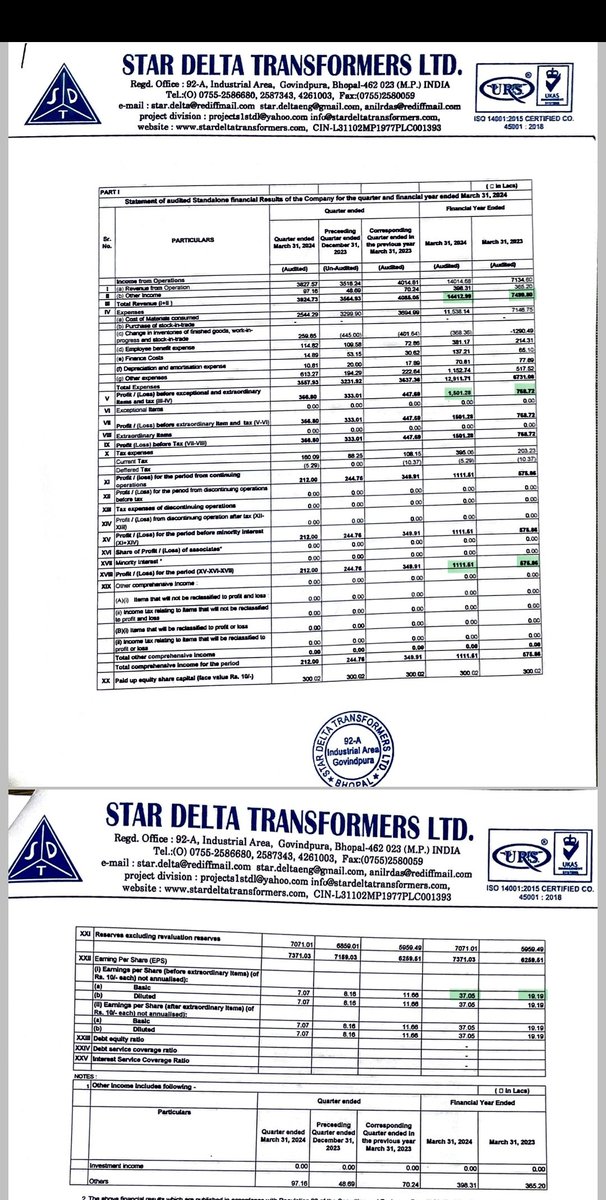 RoshanStocks's tweet image. #STARDELTATRANSFORMERS - #RESULTS 

BLOCKBUSTER RESULTS BY THE COMPANY🚀

All the metrics have doubled 🔥

#INVESTED