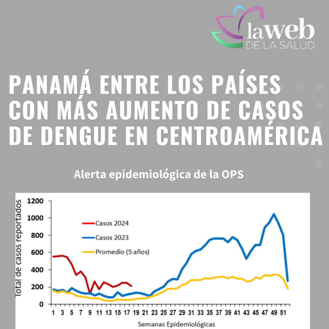 La web de la salud (@lawebdelasalud1) on Twitter photo Los casos de dengue registrados a la SE 18 del 2024 en Panamá representan un aumento del 155% comparado con el mismo periodo de 2023, y 288% en relación al promedio de los últimos 5 años <a href="/SoepimoOrg/">Sociedad de Epidemiología y Modelaje Matemático</a> <a href="/arebollon/">Arturo Rebollón G</a> <a href="/JeanCarrPaul/">Jean-Paul Carrera</a> <a href="/SandraLpezVergs/">Sandra López Vergès</a> <a href="/negrita73bn/">Ivonne Torres-Atencio</a>
lawebdelasalud.com/panama-entre-l… Los casos de dengue registrados a la SE 18 del 2024 en Panamá representan un aumento del 155% comparado con el mismo periodo de 2023, y 288% en relación al promedio de los últimos 5 años <a href="/SoepimoOrg/">Sociedad de Epidemiología y Modelaje Matemático</a> <a href="/arebollon/">Arturo Rebollón G</a> <a href="/JeanCarrPaul/">Jean-Paul Carrera</a> <a href="/SandraLpezVergs/">Sandra López Vergès</a> <a href="/negrita73bn/">Ivonne Torres-Atencio</a>
lawebdelasalud.com/panama-entre-l…