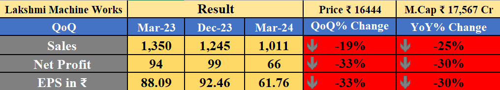 Obsessedfan5's tweet photo. Lakshmi Machine Works Result
-YoY ↓
-QoQ ↓
#banknifty #Nifty #NiftyBank #nifty50 #stockmarketcrash #midcapnifty #smallcap #SmallCaps #LakshmiMachine https://t.co/OiyV2L5slI
