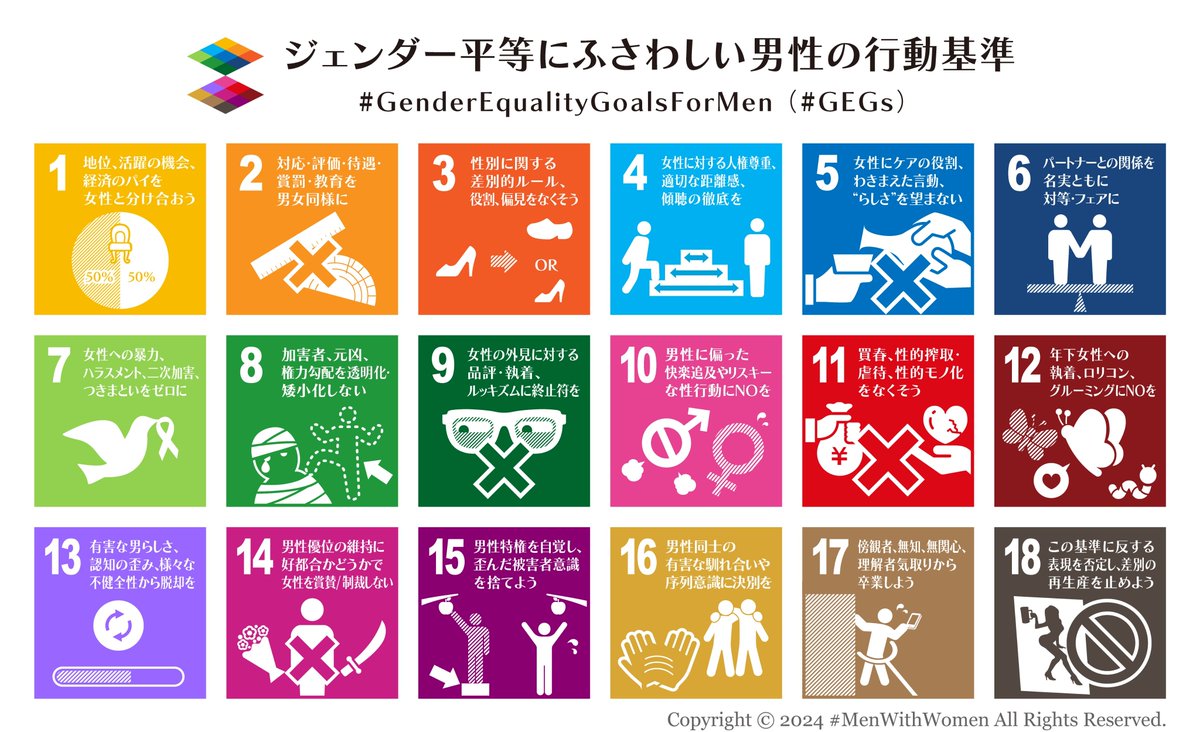 ジェンダー平等推進の非営利団体 #MenWithWomen で2022年に制定した「ジェンダー平等にふさわしい男性の行動基準」（#GenderEqualityGoalsForMen ）ですが、この度大幅リニューアルいたしました！
　
・マス目が5×3の15項目から、SDGsと同じ6×3となり、18項目になりました。
