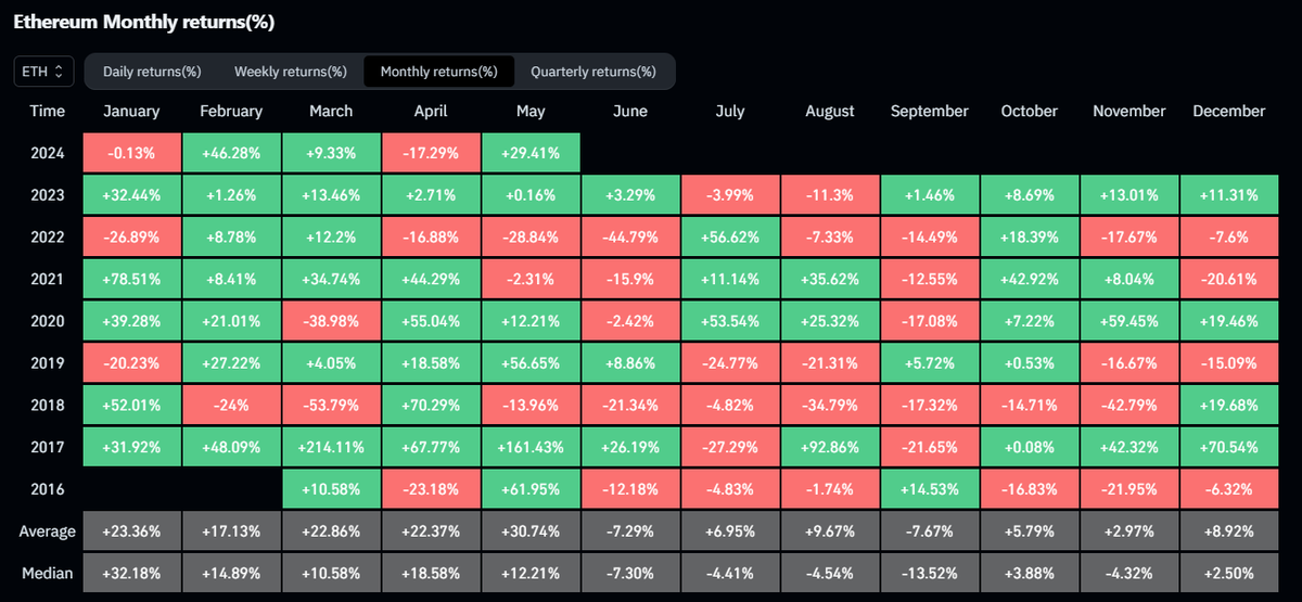 $ETH May is generally a better month for ETH than it is for #Bitcoin and this year doesn't seem to be any different in that regard.

Some solid numbers being put in so far.

Whatever happens in the Summer will definitely come down to the ETH Spot ETF flows.